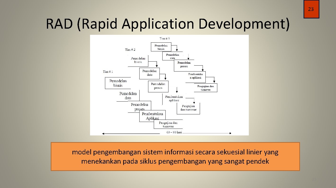 23 RAD (Rapid Application Development) model pengembangan sistem informasi secara sekuesial linier yang menekankan