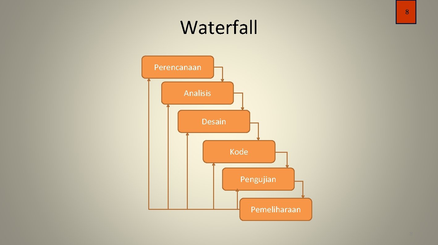 Waterfall 8 Perencanaan Analisis Desain Kode Pengujian Pemeliharaan 8 