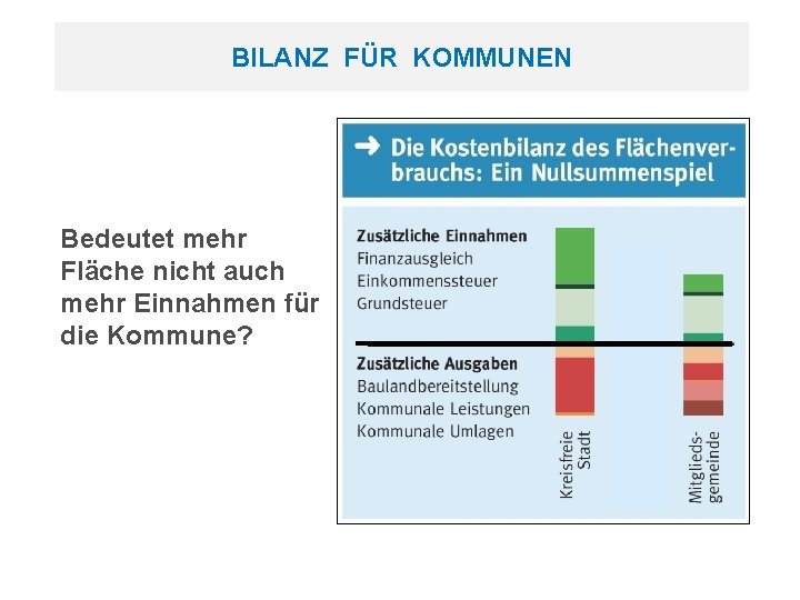 BILANZ FÜR KOMMUNEN Bedeutet mehr Fläche nicht auch mehr Einnahmen für die Kommune? 