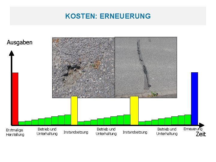 KOSTEN: ERNEUERUNG Ausgaben Erstmalige Herstellung Betrieb und Unterhaltung Instandsetzung Betrieb und Unterhaltung Erneuerung Zeit