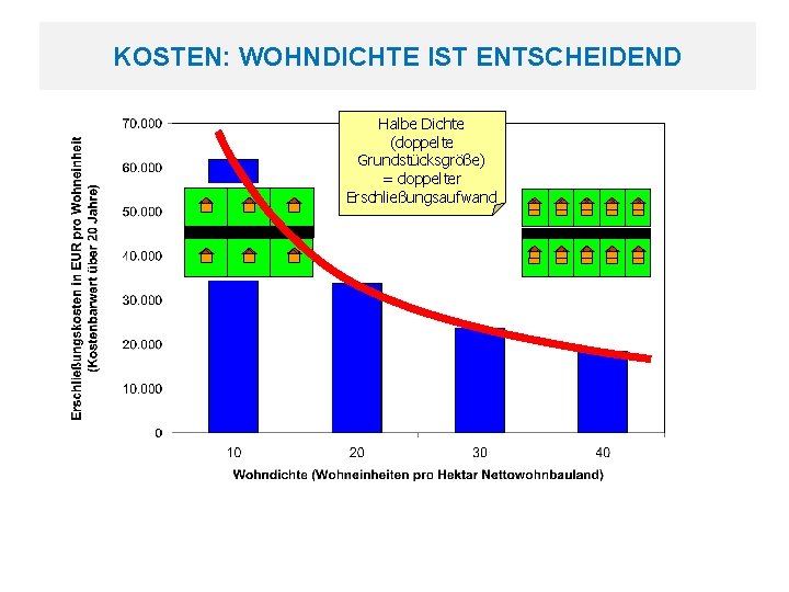 KOSTEN: WOHNDICHTE IST ENTSCHEIDEND Halbe Dichte (doppelte Grundstücksgröße) = doppelter Erschließungsaufwand 