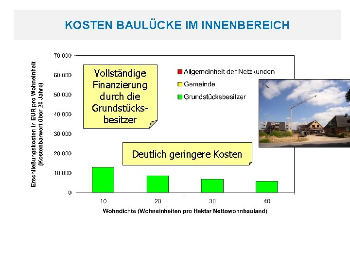 KOSTEN BAULÜCKE IM INNENBEREICH KOSTEN: PROJEKTTYP BAULÜCKE IM INNENBEREICH Vollständige Finanzierung durch die Grundstücksbesitzer