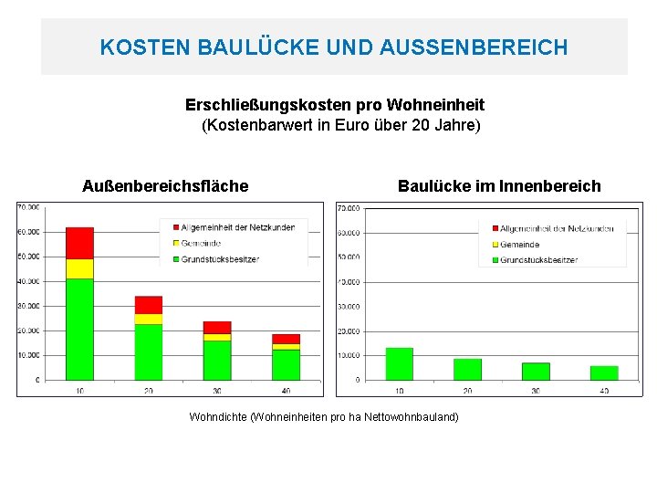KOSTEN BAULÜCKE UND AUSSENBEREICH Erschließungskosten pro Wohneinheit (Kostenbarwert in Euro über 20 Jahre) Außenbereichsfläche