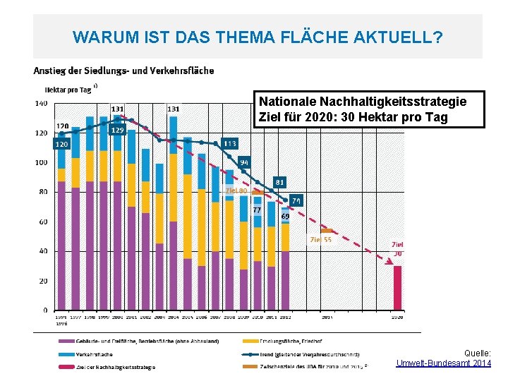 WARUM ISTIST DAS THEMA FLÄCHE AKTUELL? WARUM DAS THEMA FLÄCHE AKTUELL? Nationale Nachhaltigkeitsstrategie Ziel