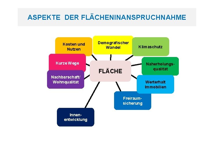 ASPEKTE DER FLÄCHENINANSPRUCHNAHME Kosten und Nutzen Demografischer Wandel Klimaschutz Kurze Wege Naherholungsqualität FLÄCHE Nachbarschaft/