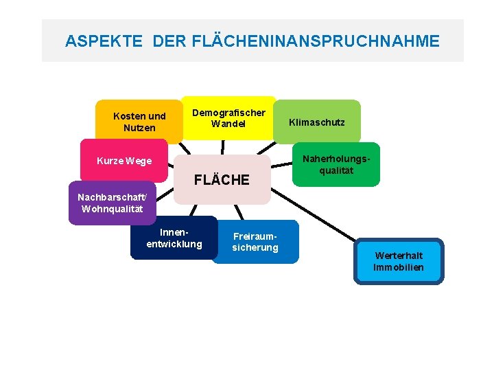 ASPEKTE DER FLÄCHENINANSPRUCHNAHME Kosten und Nutzen Demografischer Wandel Kurze Wege FLÄCHE Klimaschutz Naherholungsqualität Nachbarschaft/