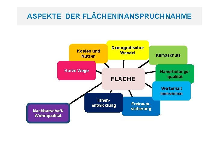 ASPEKTE DER FLÄCHENINANSPRUCHNAHME Kosten und Nutzen Demografischer Wandel Kurze Wege FLÄCHE Klimaschutz Naherholungsqualität Werterhalt