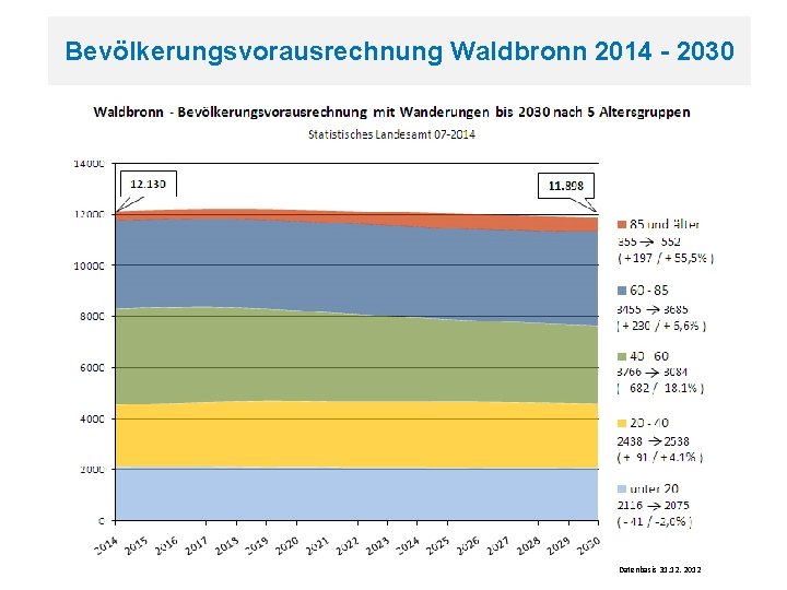 Bevölkerungsvorausrechnung Waldbronn 2014 - 2030 Datenbasis 31. 12. 2012 