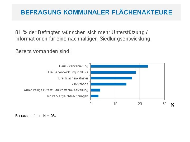 BEFRAGUNG KOMMUNALER FLÄCHENAKTEURE Befragung kommunaler Flächenakteure 81 % der Befragten wünschen sich mehr Unterstützung