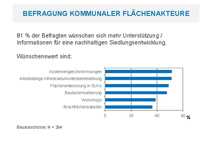 BEFRAGUNG KOMMUNALER FLÄCHENAKTEURE Befragung kommunaler Flächenakteure 81 % der Befragten wünschen sich mehr Unterstützung