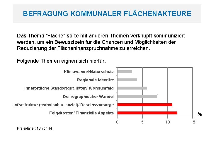 BEFRAGUNG KOMMUNALER FLÄCHENAKTEURE Befragung kommunaler Flächenakteure Das Thema "Fläche" sollte mit anderen Themen verknüpft