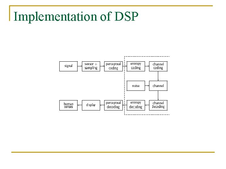 Implementation of DSP 