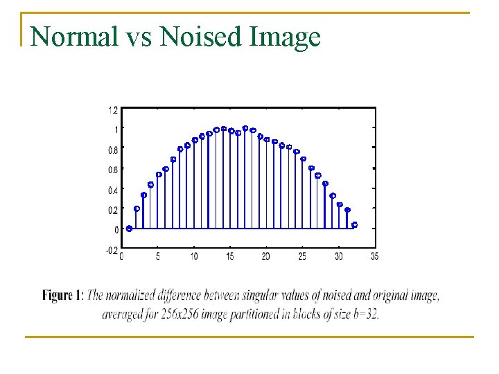 Normal vs Noised Image 