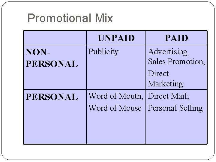 Promotional Mix UNPAID NONPERSONAL Publicity PAID Advertising, Sales Promotion, Direct Marketing Word of Mouth,