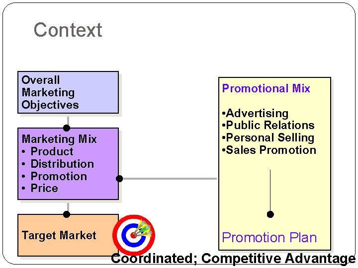 Context Overall Marketing Objectives Marketing Mix • Product • Distribution • Promotion • Price
