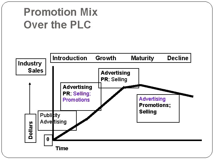 Promotion Mix Over the PLC Introduction Industry Sales Maturity Decline Advertising PR; Selling; Promotions