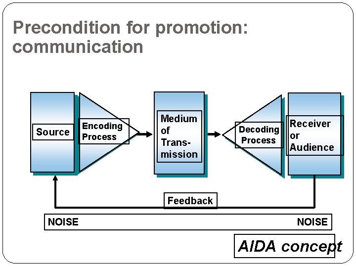 Precondition for promotion: communication Source Encoding Process Medium of Transmission Decoding Process Receiver or