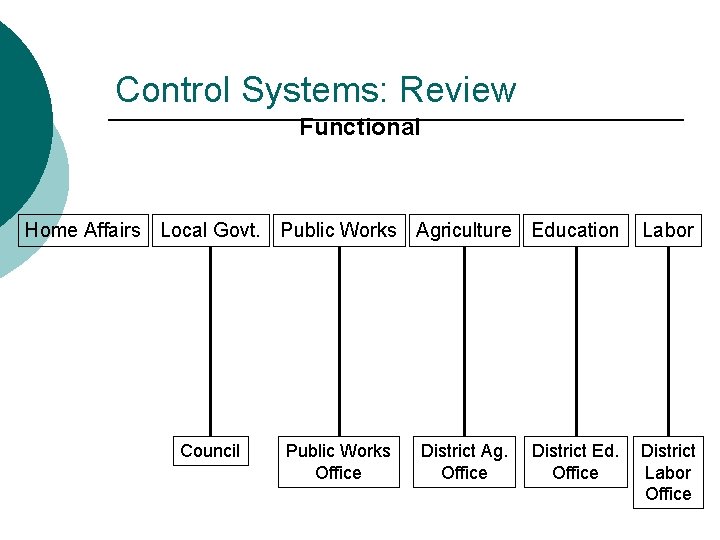 Control Systems: Review Functional Home Affairs Local Govt. Public Works Agriculture Education Council Public