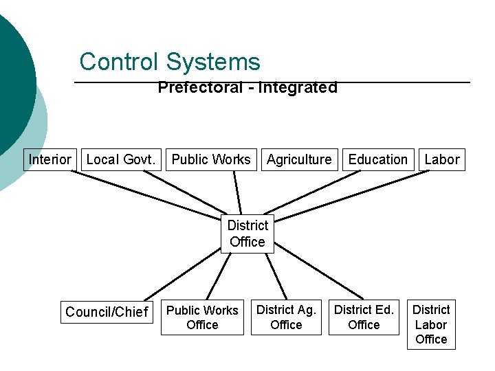 Control Systems Prefectoral - Integrated Interior Local Govt. Public Works Agriculture Education Labor District