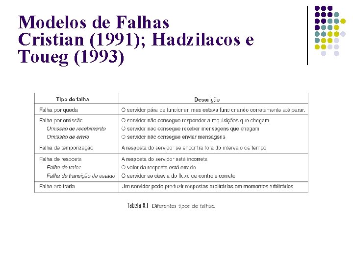 Modelos de Falhas Cristian (1991); Hadzilacos e Toueg (1993) 