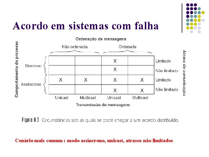 Acordo em sistemas com falha Cenário mais comum : modo assíncrono, unicast, atrasos não