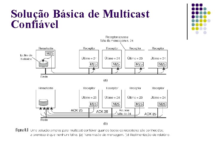 Solução Básica de Multicast Confiável 