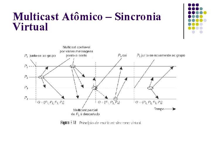 Multicast Atômico – Sincronia Virtual 