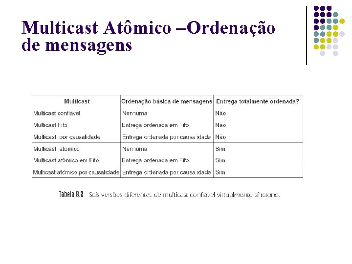 Multicast Atômico –Ordenação de mensagens 