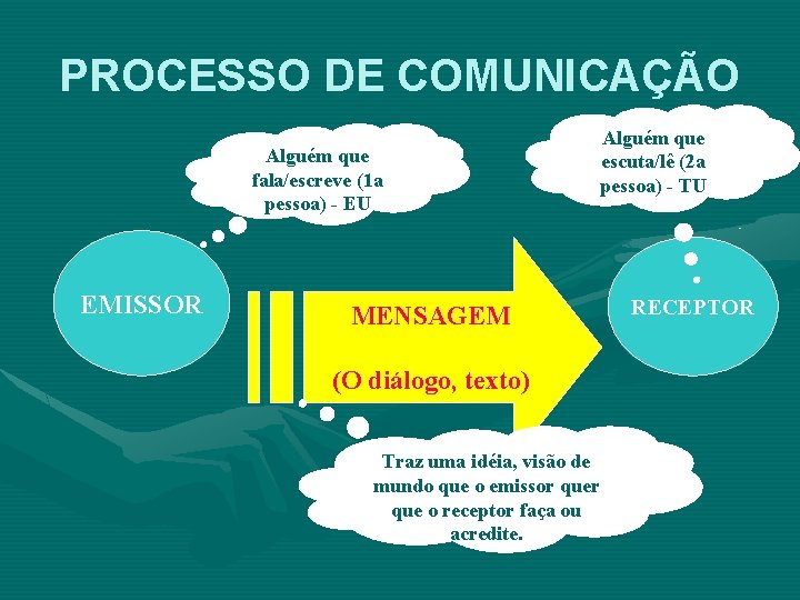 PROCESSO DE COMUNICAÇÃO Alguém que fala/escreve (1 a pessoa) - EU EMISSOR MENSAGEM (O