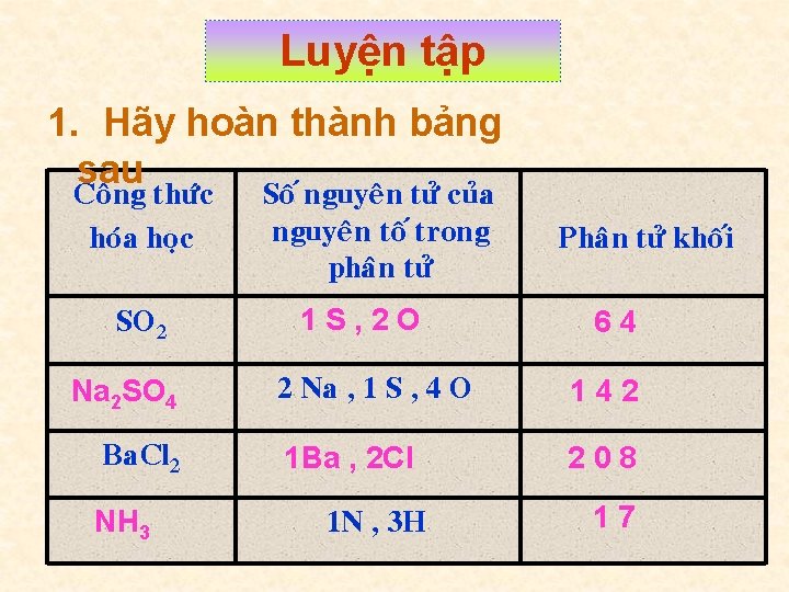 Luyện tập 1. Hãy hoàn thành bảng sau Coâng thöùc hoùa hoïc SO 2