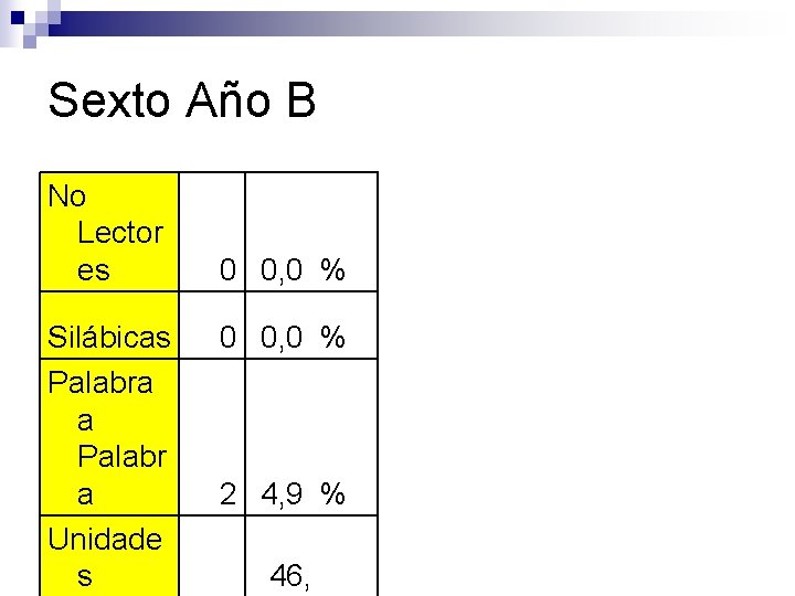 Sexto Año B No Lector es Silábicas Palabra a Palabr a Unidade s 0