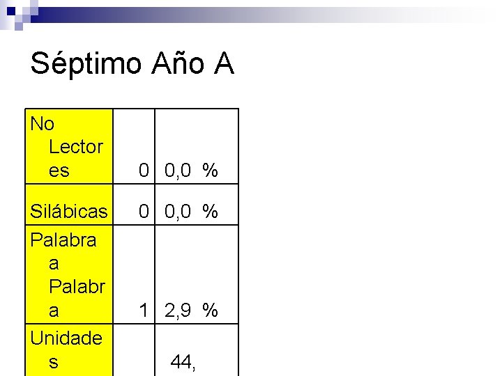 Séptimo Año A No Lector es Silábicas Palabra a Palabr a Unidade s 0