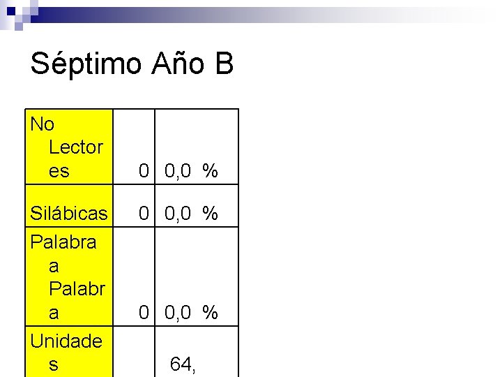 Séptimo Año B No Lector es Silábicas Palabra a Palabr a Unidade s 0