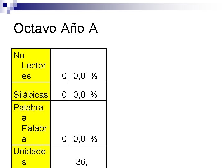 Octavo Año A No Lector es Silábicas Palabra a Palabr a Unidade s 0