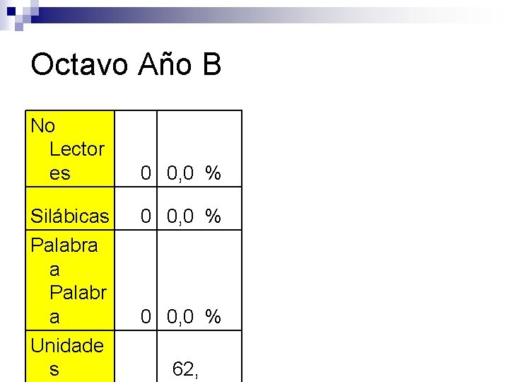 Octavo Año B No Lector es Silábicas Palabra a Palabr a Unidade s 0