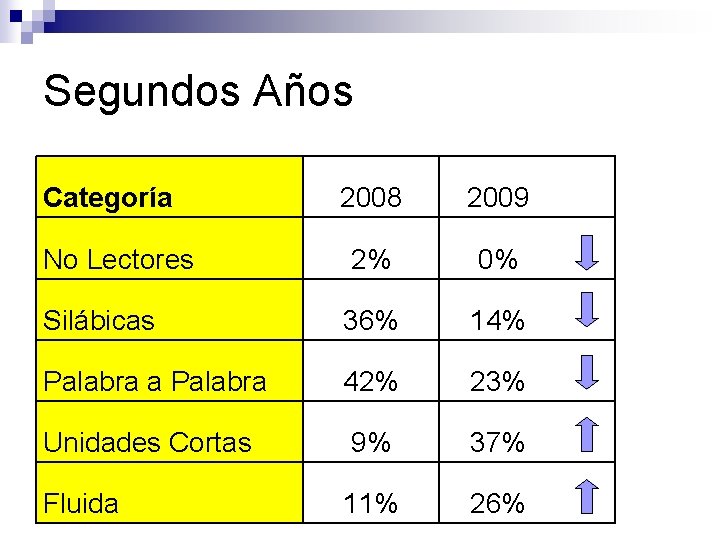 Segundos Años Categoría 2008 2009 No Lectores 2% 0% Silábicas 36% 14% Palabra a