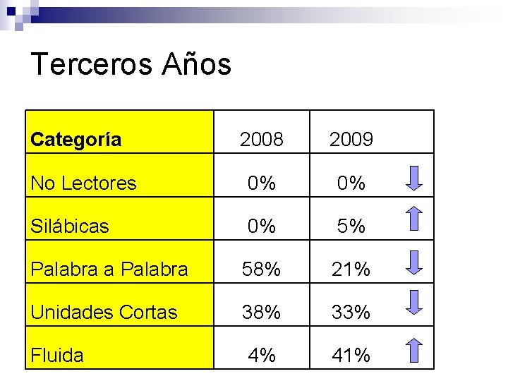 Terceros Años Categoría 2008 2009 No Lectores 0% 0% Silábicas 0% 5% Palabra a