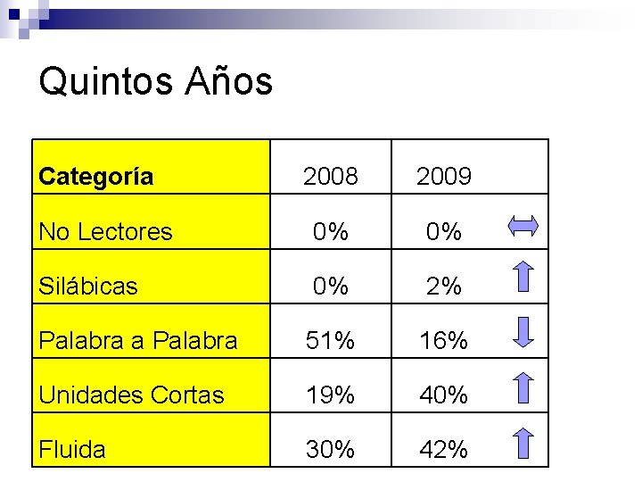 Quintos Años Categoría 2008 2009 No Lectores 0% 0% Silábicas 0% 2% Palabra a