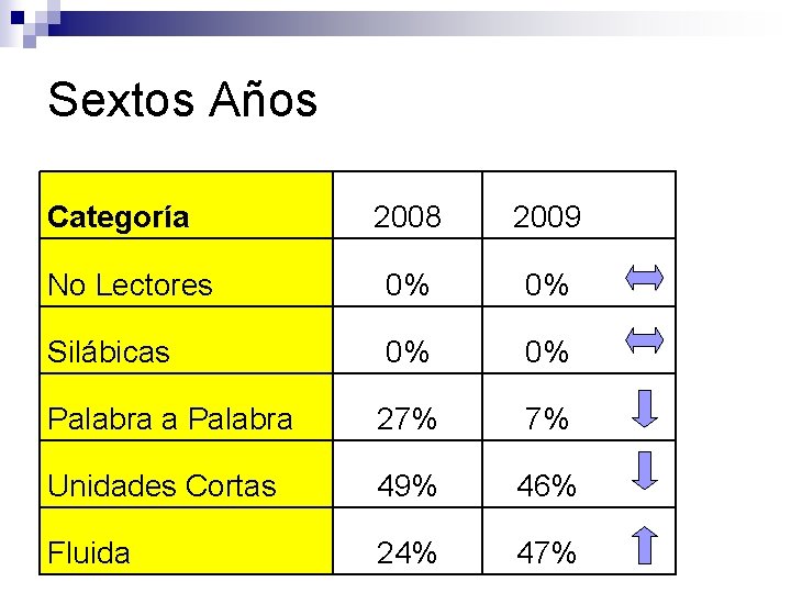Sextos Años Categoría 2008 2009 No Lectores 0% 0% Silábicas 0% 0% Palabra a