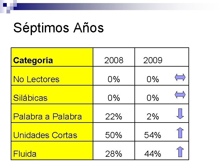 Séptimos Años Categoría 2008 2009 No Lectores 0% 0% Silábicas 0% 0% Palabra a