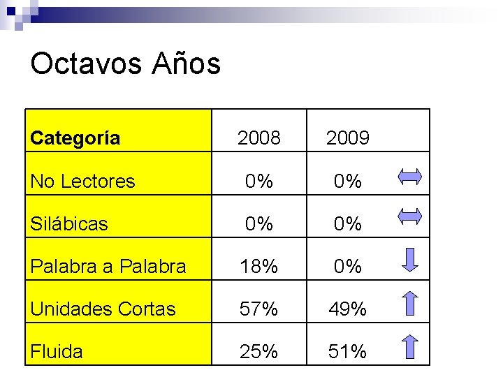 Octavos Años Categoría 2008 2009 No Lectores 0% 0% Silábicas 0% 0% Palabra a