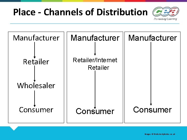 Place - Channels of Distribution Manufacturer Retailer/Internet Retailer Manufacturer Wholesaler Consumer Images © thinkstockphotos.