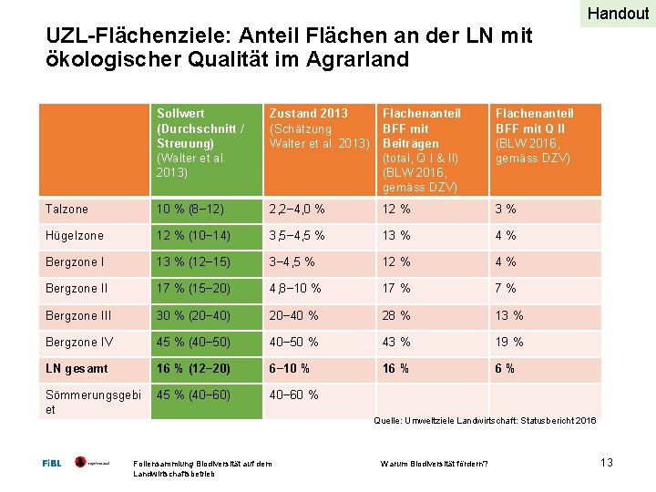 Handout UZL-Flächenziele: Anteil Flächen an der LN mit ökologischer Qualität im Agrarland Sollwert (Durchschnitt