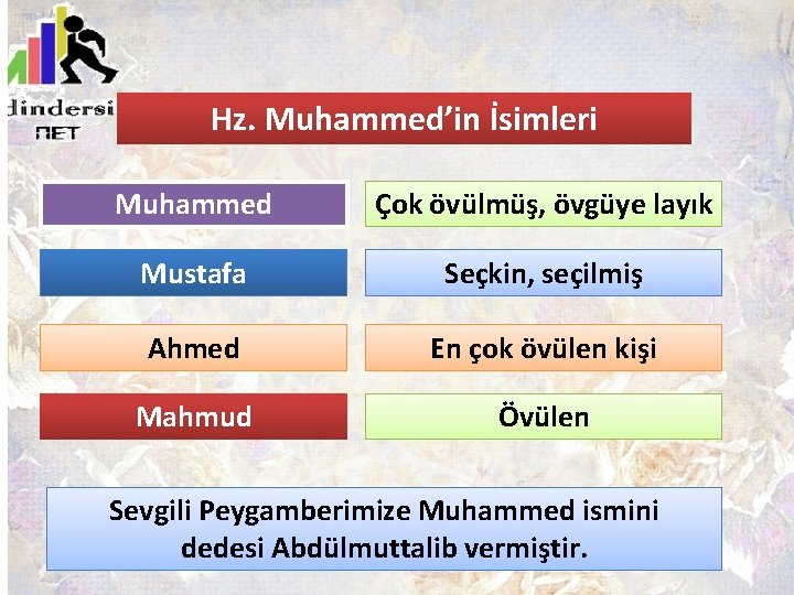 Hz. Muhammed’in İsimleri Muhammed Çok övülmüş, övgüye layık Mustafa Seçkin, seçilmiş Ahmed En çok