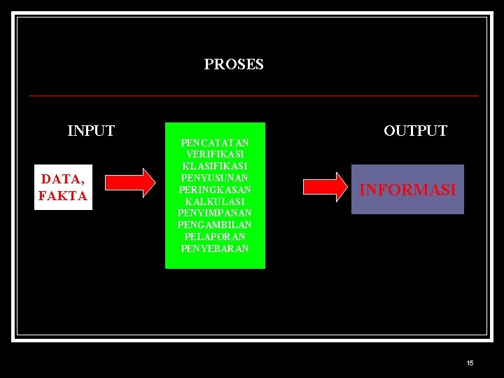 PROSES INPUT DATA, FAKTA PENCATATAN VERIFIKASI KLASIFIKASI PENYUSUNAN PERINGKASAN KALKULASI PENYIMPANAN PENGAMBILAN PELAPORAN PENYEBARAN