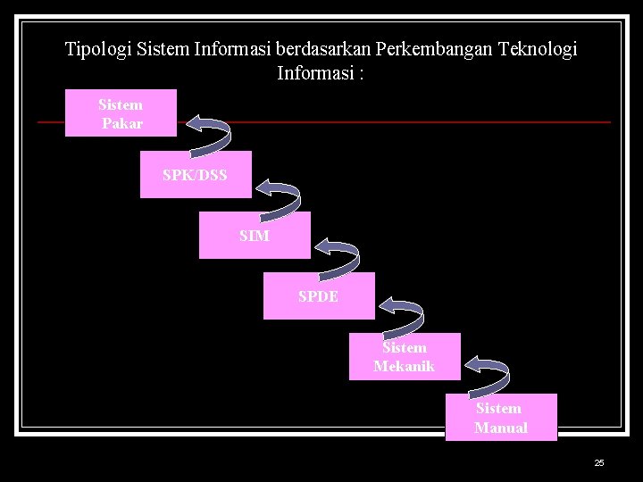 Tipologi Sistem Informasi berdasarkan Perkembangan Teknologi Informasi : Sistem Pakar SPK/DSS SIM SPDE Sistem