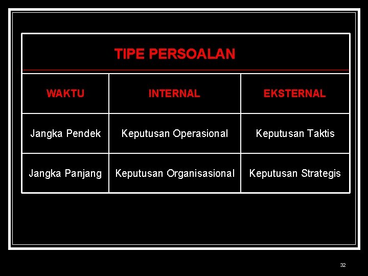 TIPE PERSOALAN WAKTU INTERNAL EKSTERNAL Jangka Pendek Keputusan Operasional Keputusan Taktis Jangka Panjang Keputusan