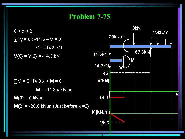 Problem 7 -75 8 k. N 0<x<2 20 k. N. m ∑Fy = 0