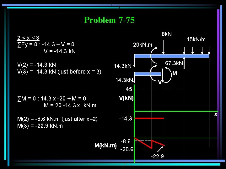 Problem 7 -75 8 k. N 2<x<3 ∑Fy = 0 : -14. 3 –