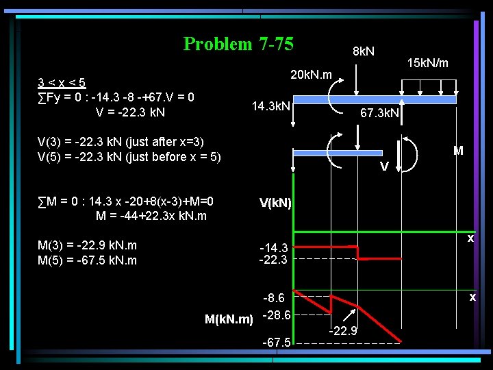 Problem 7 -75 8 k. N 15 k. N/m 20 k. N. m 3<x<5
